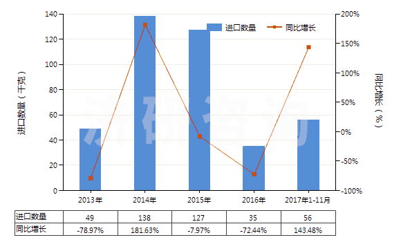 2013-2017年11月中國氯化鈷(HS28273930)進口量及增速統(tǒng)計